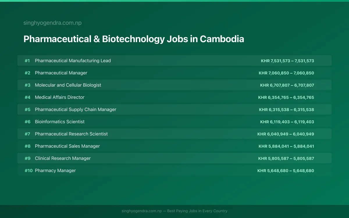 Highest Paying Jobs in Pharmaceutical & Biotechnology in Cambodia 2026 Highest Paying Jobs in Pharmaceutical & Biotechnology in Cambodia 2026 | SalaryPedia by Singh Yogendra