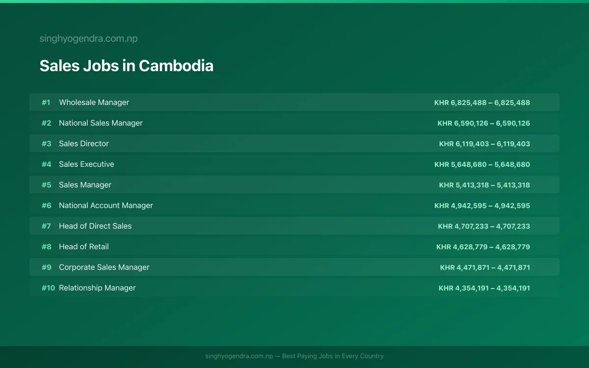 Highest Paying Jobs in Sales in Cambodia 2026 Highest Paying Jobs in Sales in Cambodia 2026 | SalaryPedia by Singh Yogendra