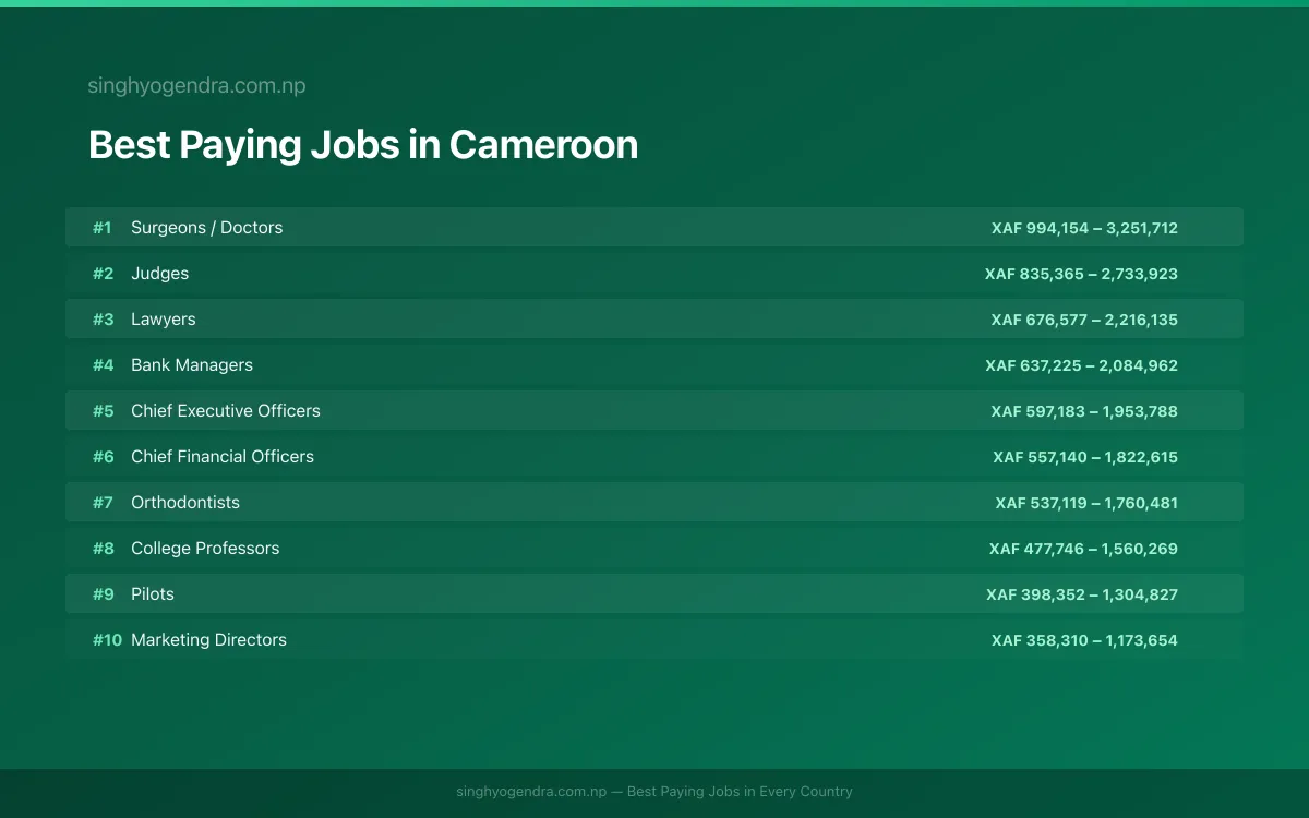 Salary data for Yaoundé, Cameroon Best paying jobs in Yaoundé, Cameroon | SalaryPedia by Singh Yogendra