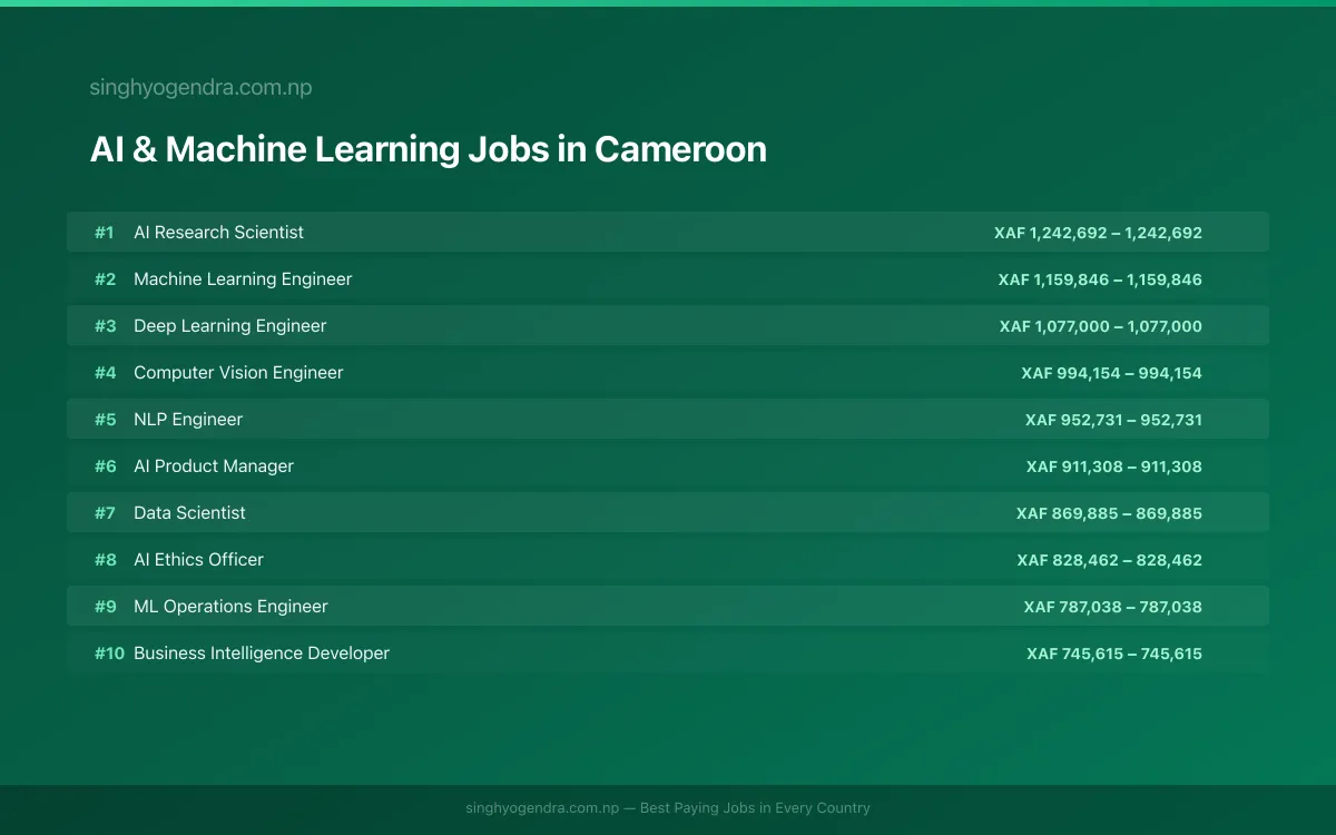Highest Paying Jobs in AI & Machine Learning in Cameroon 2026 Highest Paying Jobs in AI & Machine Learning in Cameroon 2026 | SalaryPedia by Singh Yogendra