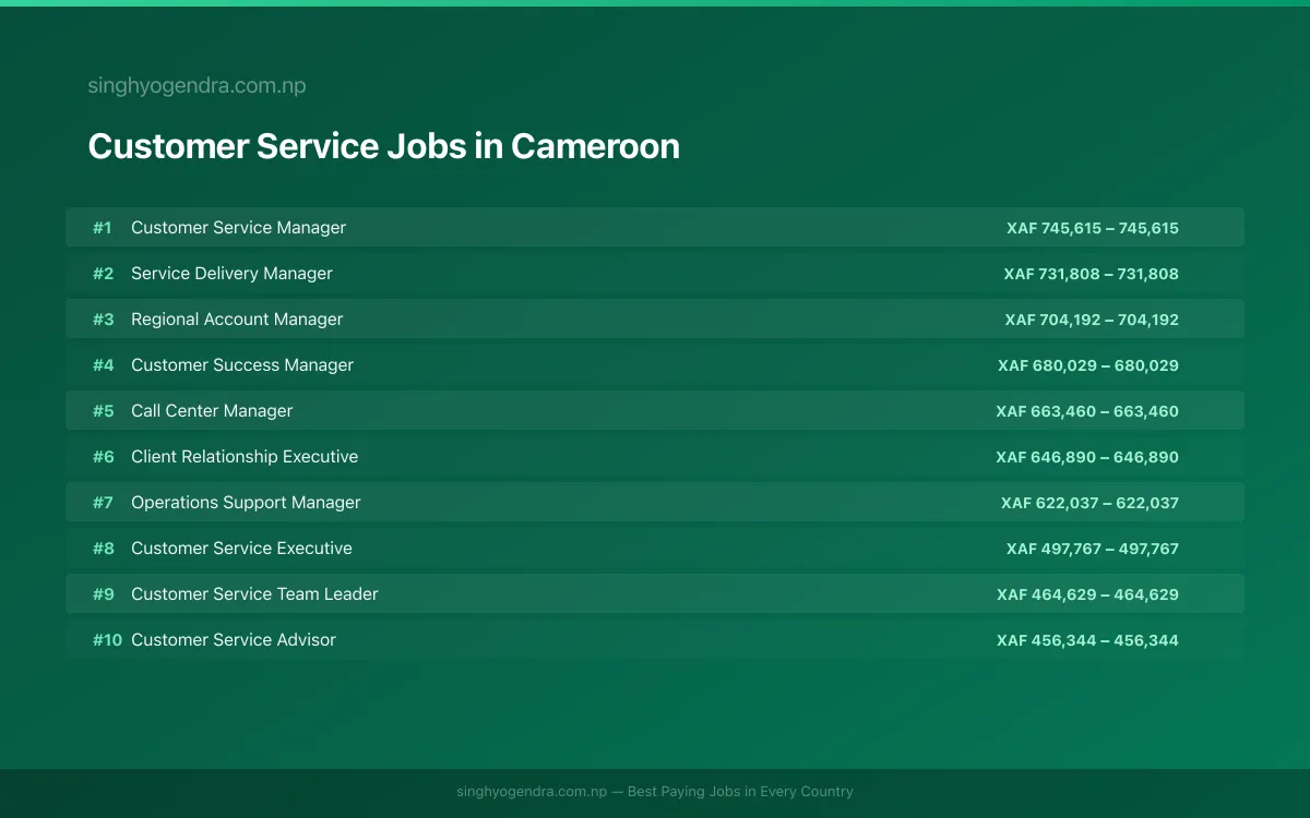Highest Paying Jobs in Customer Service in Cameroon 2026 Highest Paying Jobs in Customer Service in Cameroon 2026 | SalaryPedia by Singh Yogendra
