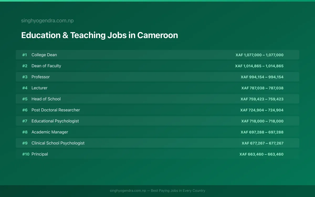Highest Paying Jobs in Education & Teaching in Cameroon 2026 Highest Paying Jobs in Education & Teaching in Cameroon 2026 | SalaryPedia by Singh Yogendra