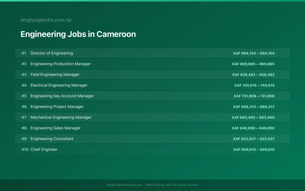 Highest Paying Jobs in Engineering in Cameroon 2026 Highest Paying Jobs in Engineering in Cameroon 2026 | SalaryPedia by Singh Yogendra