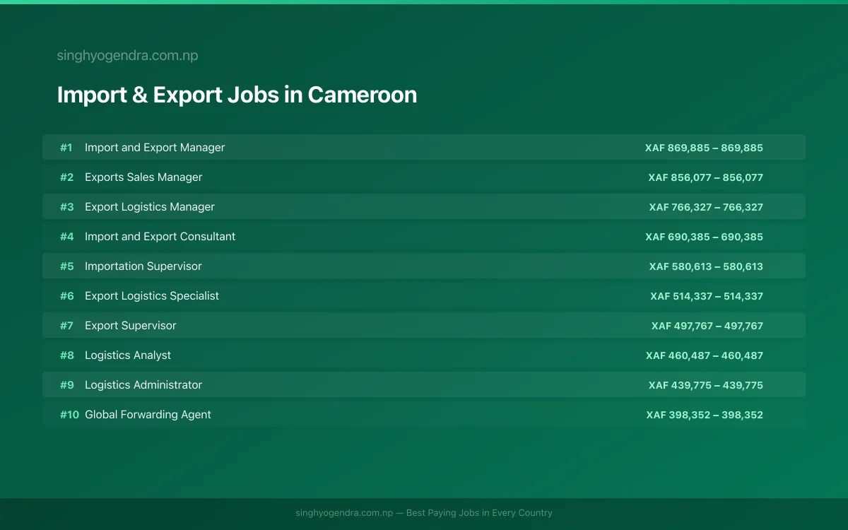 Highest Paying Jobs in Import & Export in Cameroon 2026 Highest Paying Jobs in Import & Export in Cameroon 2026 | SalaryPedia by Singh Yogendra