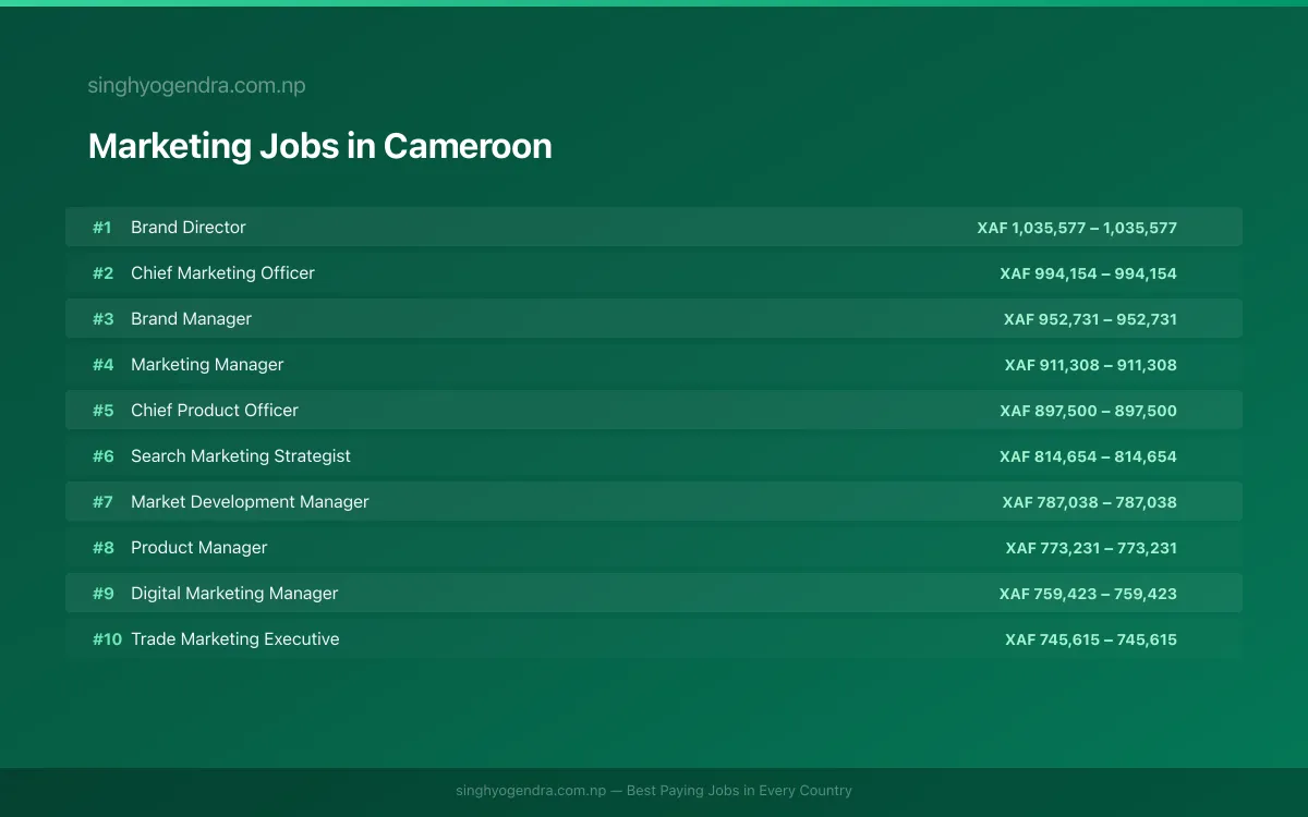 Highest Paying Jobs in Marketing in Cameroon 2026 Highest Paying Jobs in Marketing in Cameroon 2026 | SalaryPedia by Singh Yogendra