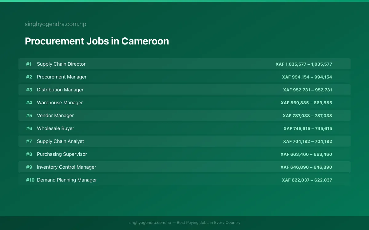 Highest Paying Jobs in Procurement in Cameroon 2026 Highest Paying Jobs in Procurement in Cameroon 2026 | SalaryPedia by Singh Yogendra