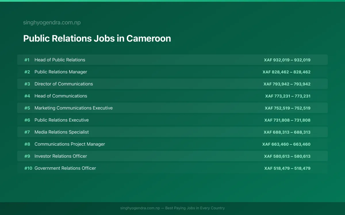 Highest Paying Jobs in Public Relations in Cameroon 2026 Highest Paying Jobs in Public Relations in Cameroon 2026 | SalaryPedia by Singh Yogendra