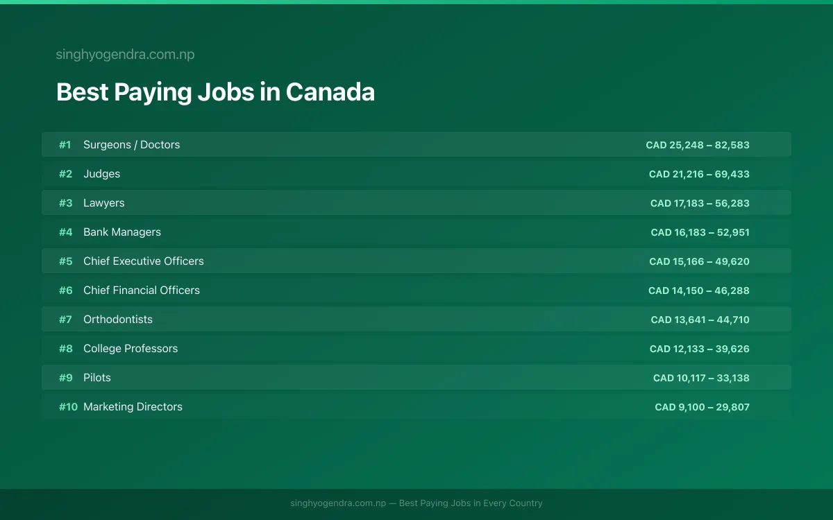 Salary data for Vancouver, Canada Best paying jobs in Vancouver, Canada | SalaryPedia by Singh Yogendra