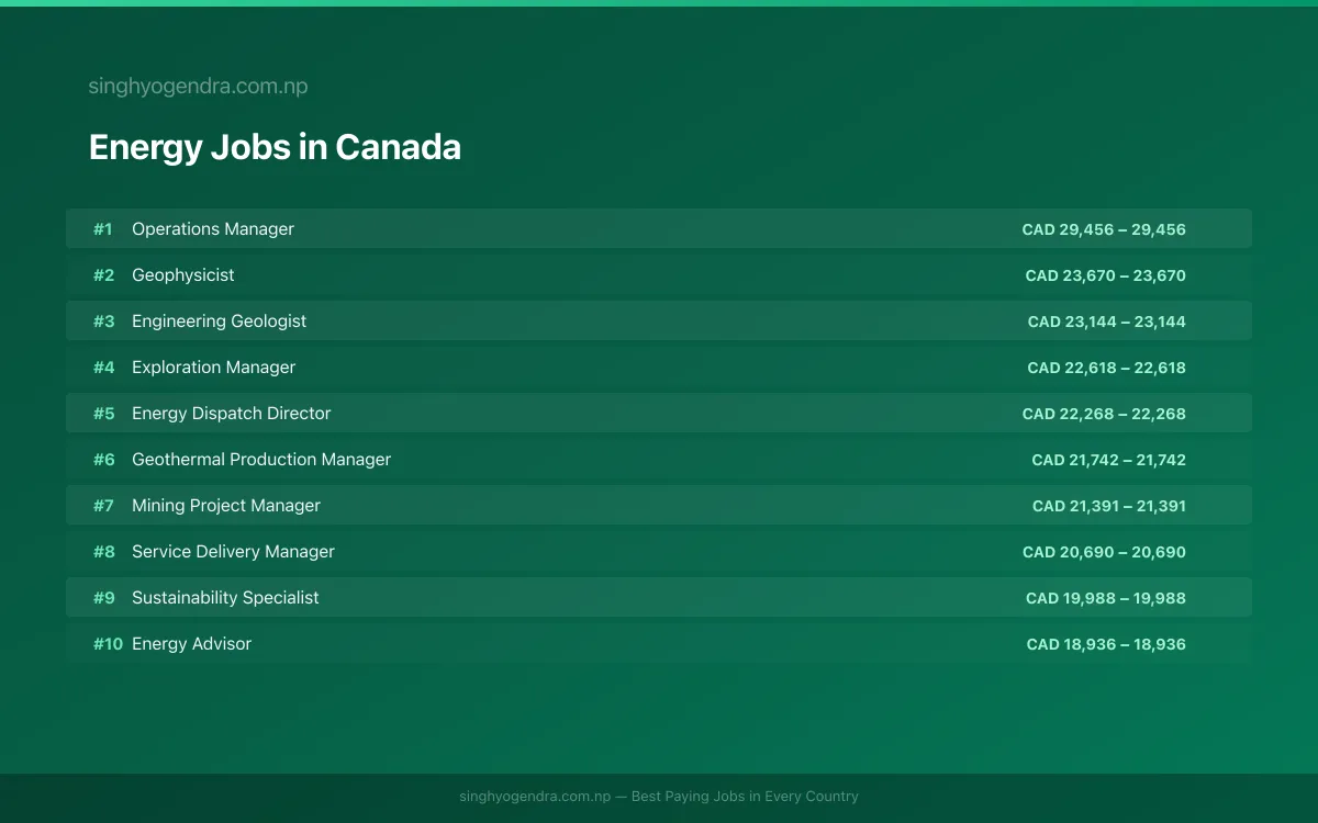 Highest Paying Jobs in Energy in Canada 2026 Highest Paying Jobs in Energy in Canada 2026 | SalaryPedia by Singh Yogendra