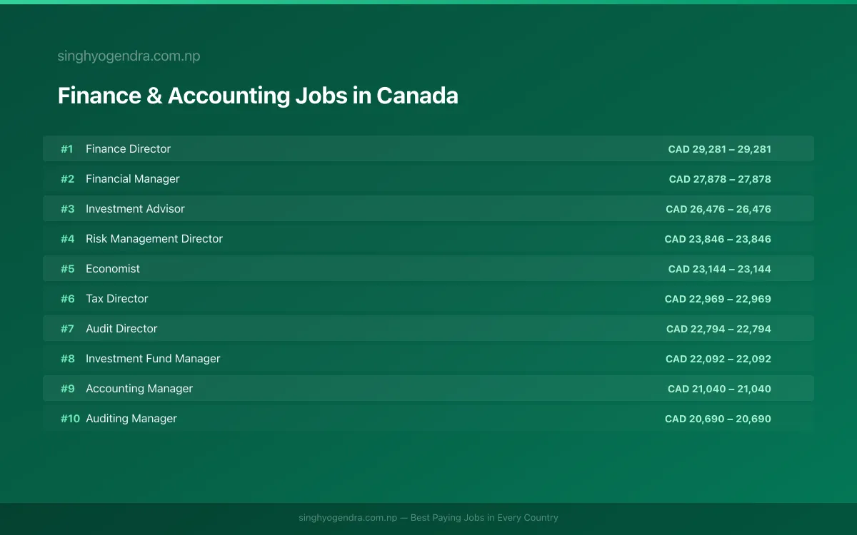 Highest Paying Jobs in Finance & Accounting in Canada 2026 Highest Paying Jobs in Finance & Accounting in Canada 2026 | SalaryPedia by Singh Yogendra