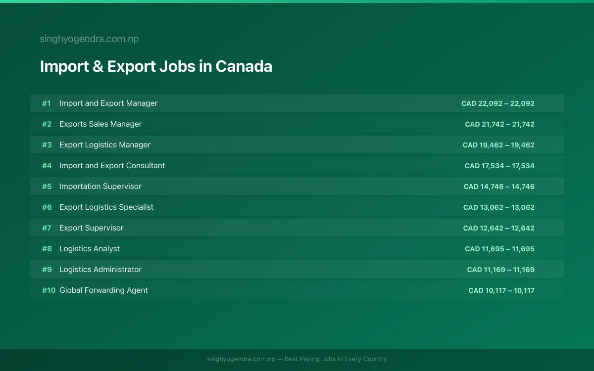 Highest Paying Jobs in Import & Export in Canada 2026 Highest Paying Jobs in Import & Export in Canada 2026 | SalaryPedia by Singh Yogendra
