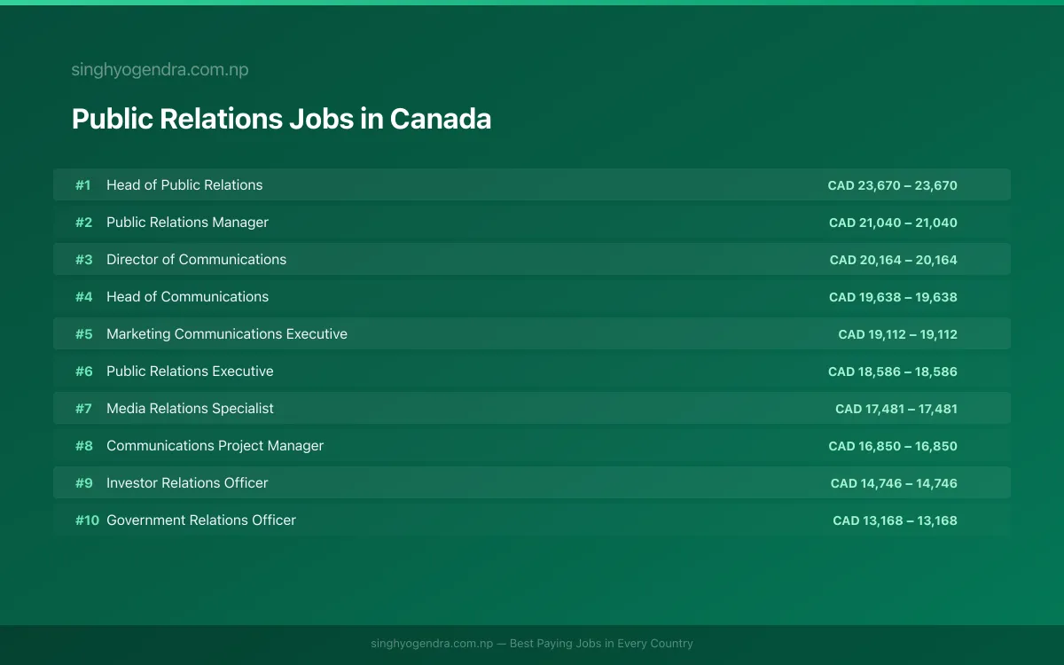 Highest Paying Jobs in Public Relations in Canada 2026 Highest Paying Jobs in Public Relations in Canada 2026 | SalaryPedia by Singh Yogendra