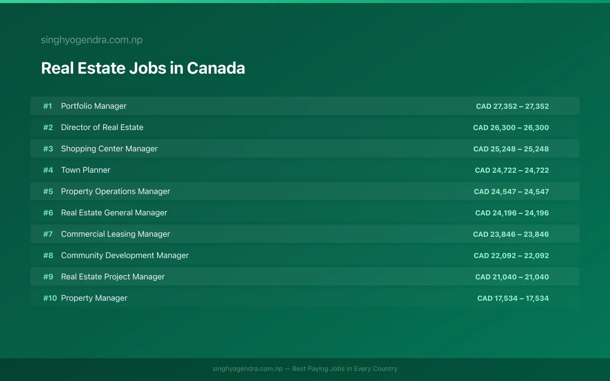 Highest Paying Jobs in Real Estate in Canada 2026 Highest Paying Jobs in Real Estate in Canada 2026 | SalaryPedia by Singh Yogendra