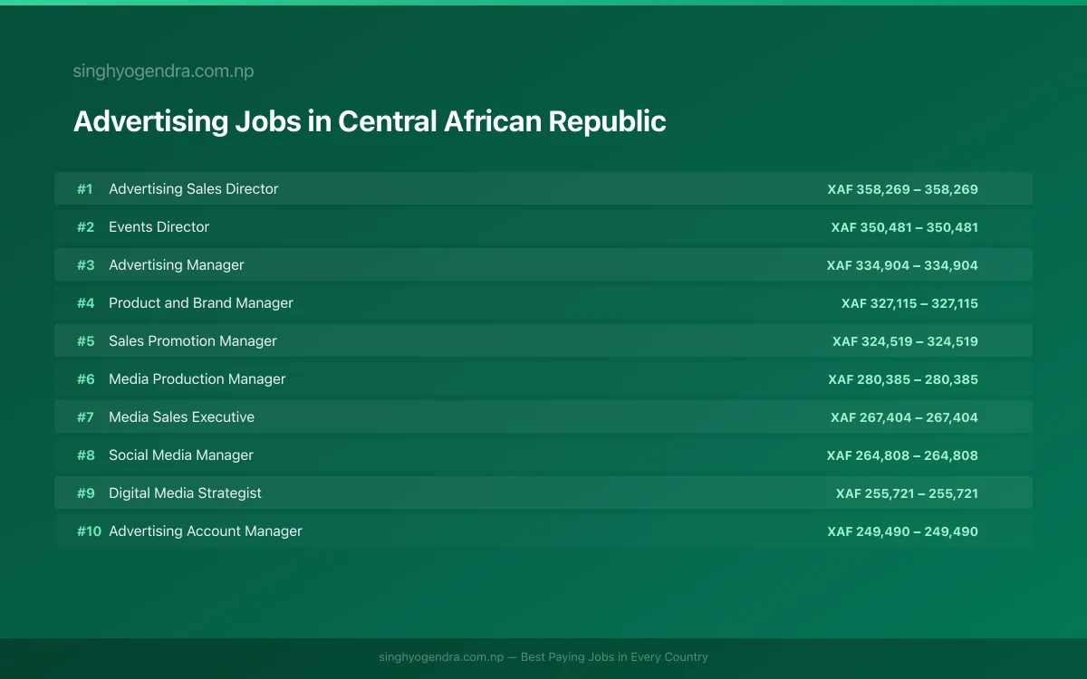 Highest Paying Jobs in Advertising in Central African Republic 2026 | SalaryPedia by Singh Yogendra