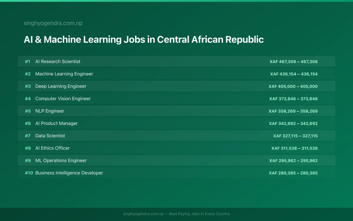 Highest Paying Jobs in AI & Machine Learning in Central African Republic 2026 | SalaryPedia by Singh Yogendra