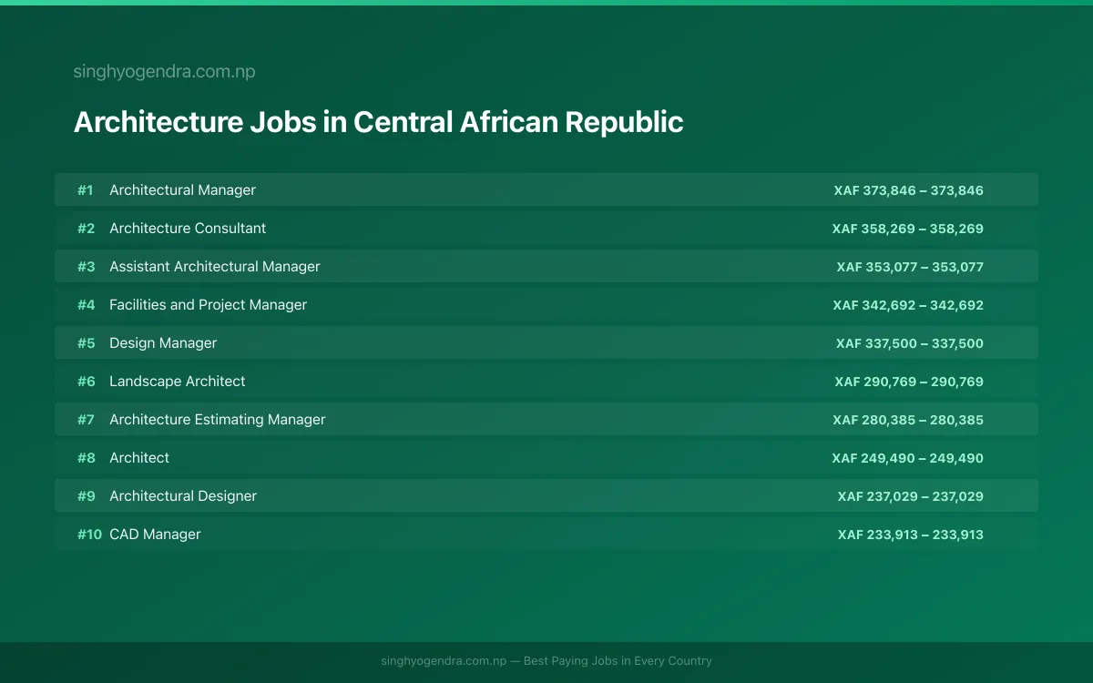 Highest Paying Jobs in Architecture in Central African Republic 2026 | SalaryPedia by Singh Yogendra