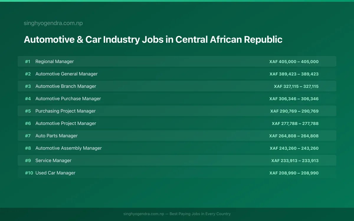 Highest Paying Jobs in Automotive & Car Industry in Central African Republic 2026 | SalaryPedia by Singh Yogendra