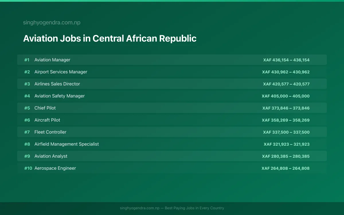 Highest Paying Jobs in Aviation in Central African Republic 2026 | SalaryPedia by Singh Yogendra