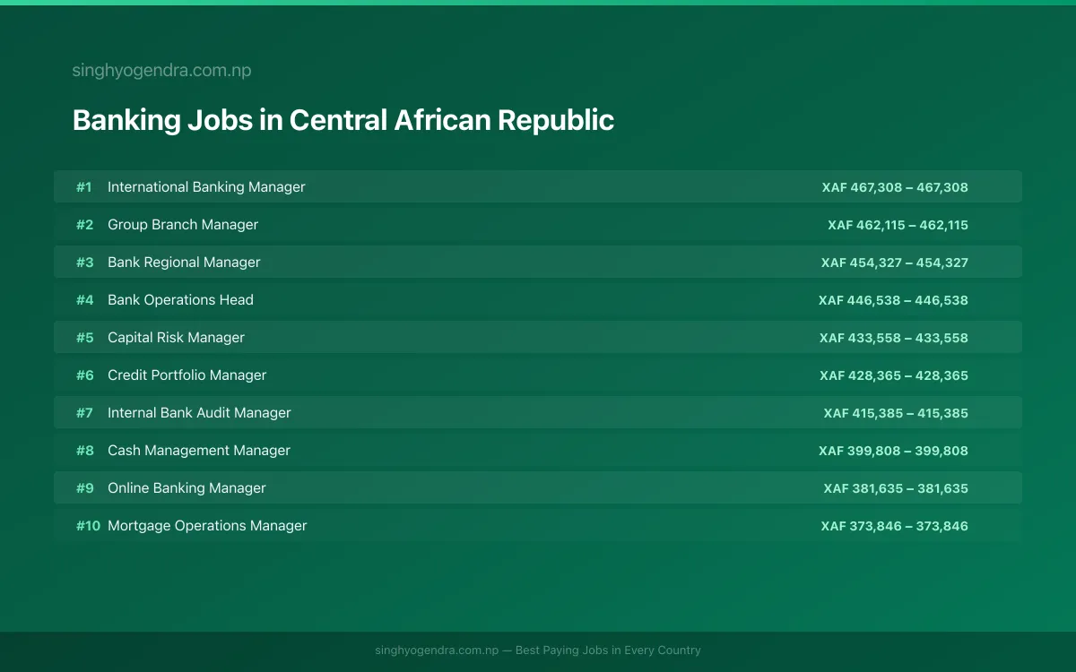 Highest Paying Jobs in Banking in Central African Republic 2026 | SalaryPedia by Singh Yogendra