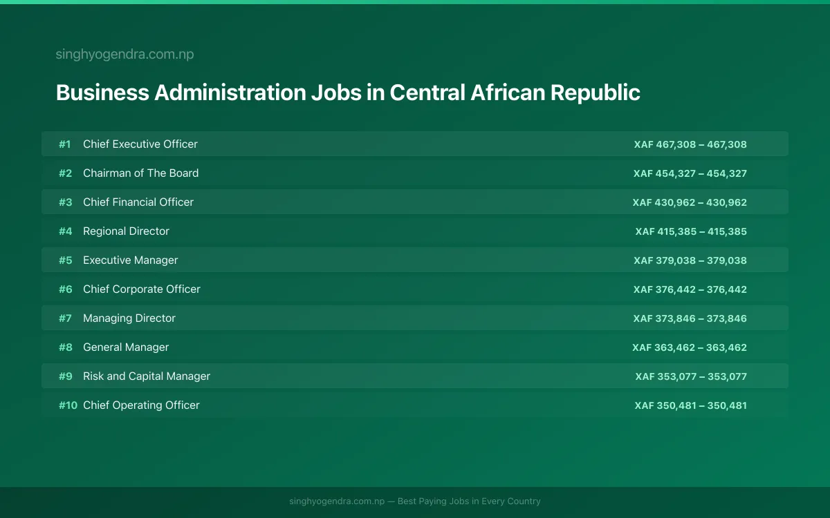 Highest Paying Jobs in Business Administration in Central African Republic 2026 | SalaryPedia by Singh Yogendra