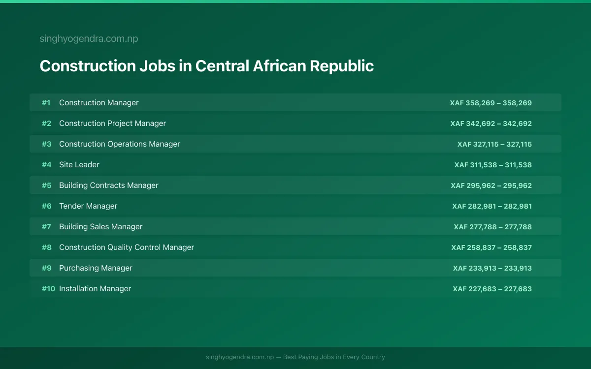 Highest Paying Jobs in Construction in Central African Republic 2026 | SalaryPedia by Singh Yogendra