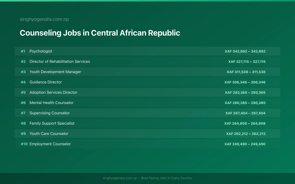 Highest Paying Jobs in Counseling in Central African Republic 2026 | SalaryPedia by Singh Yogendra