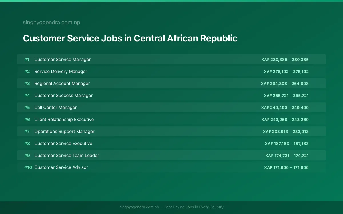 Highest Paying Jobs in Customer Service in Central African Republic 2026 | SalaryPedia by Singh Yogendra