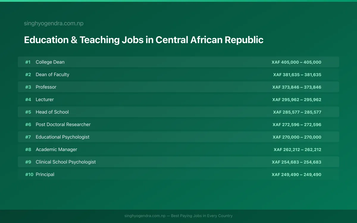 Highest Paying Jobs in Education & Teaching in Central African Republic 2026 | SalaryPedia by Singh Yogendra