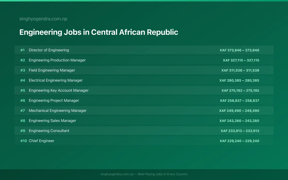 Highest Paying Jobs in Engineering in Central African Republic 2026 | SalaryPedia by Singh Yogendra
