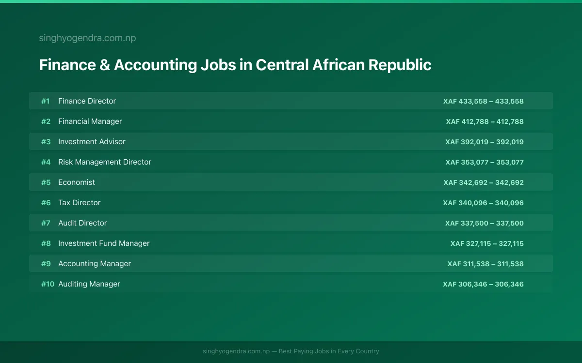 Highest Paying Jobs in Finance & Accounting in Central African Republic 2026 | SalaryPedia by Singh Yogendra