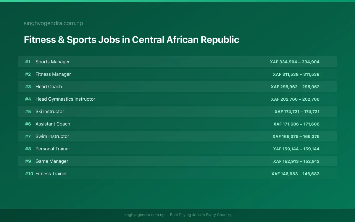 Highest Paying Jobs in Fitness & Sports in Central African Republic 2026 | SalaryPedia by Singh Yogendra