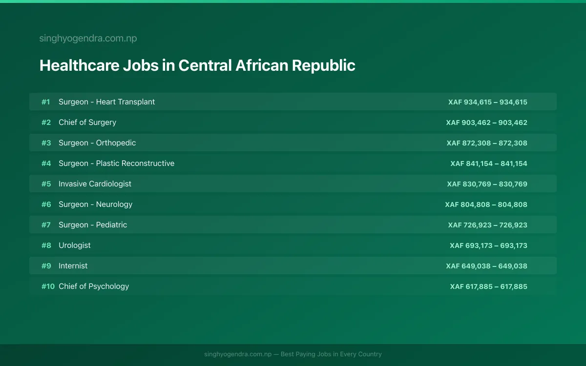 Highest Paying Jobs in Healthcare in Central African Republic 2026 | SalaryPedia by Singh Yogendra