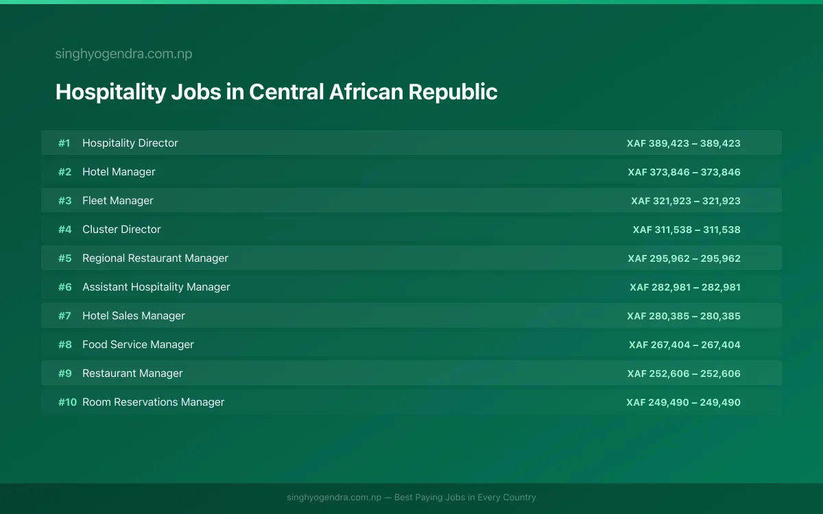 Highest Paying Jobs in Hospitality in Central African Republic 2026 | SalaryPedia by Singh Yogendra