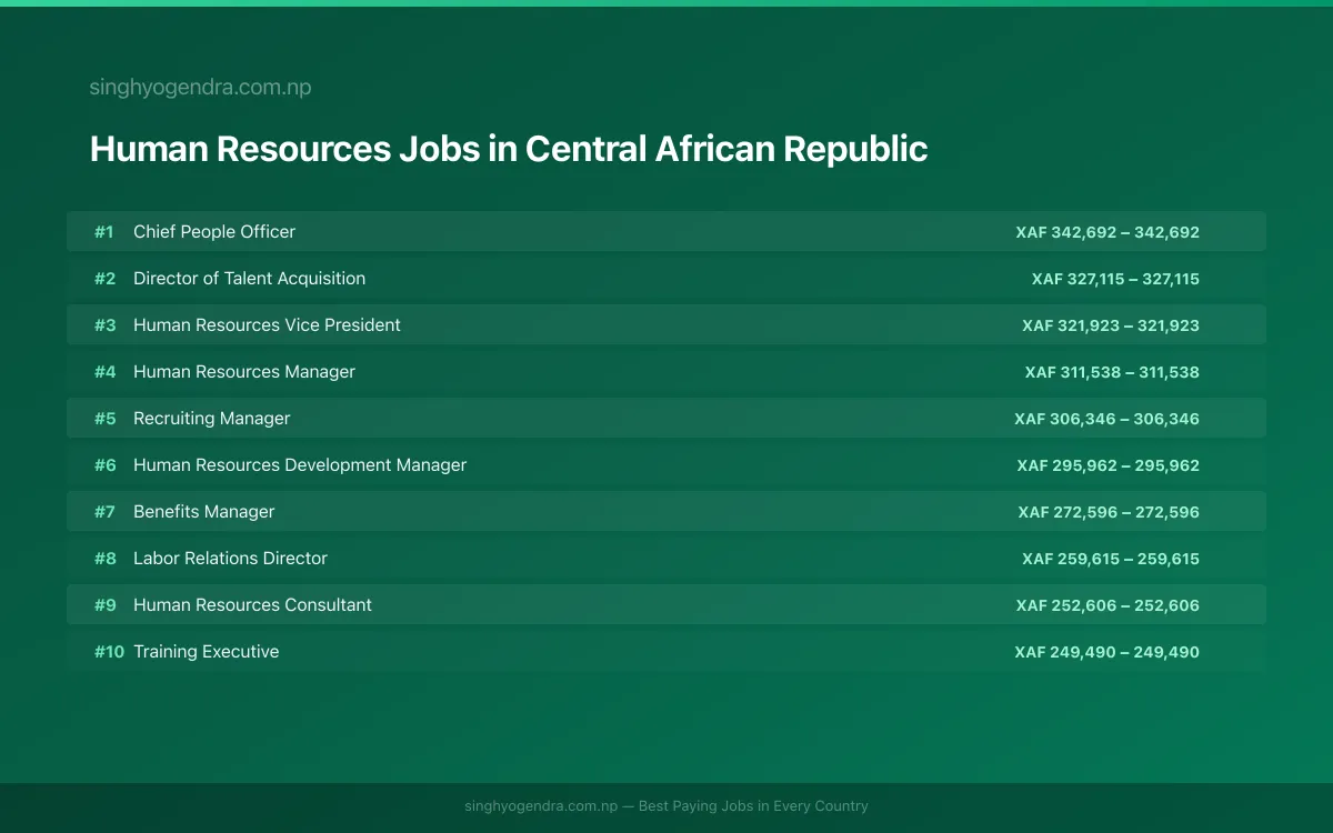 Highest Paying Jobs in Human Resources in Central African Republic 2026 | SalaryPedia by Singh Yogendra