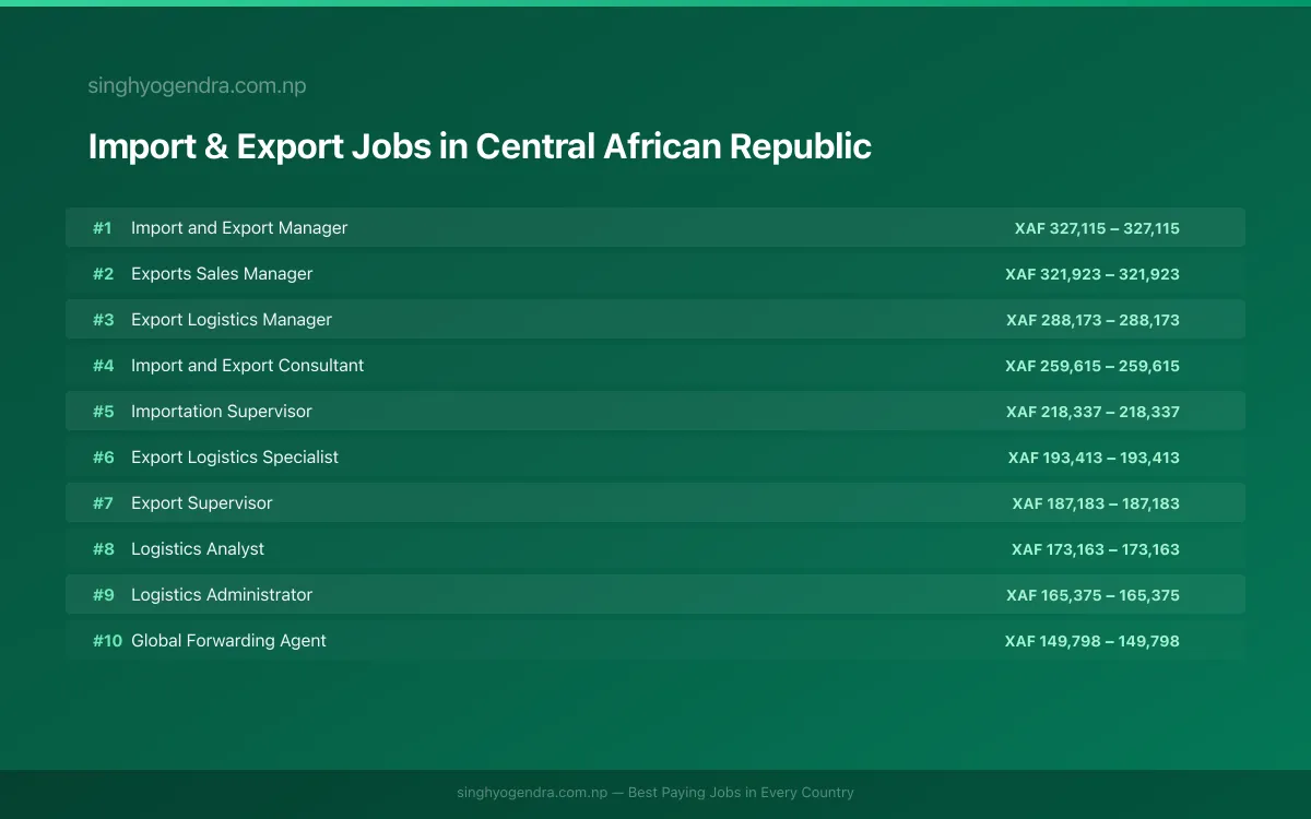 Highest Paying Jobs in Import & Export in Central African Republic 2026 | SalaryPedia by Singh Yogendra