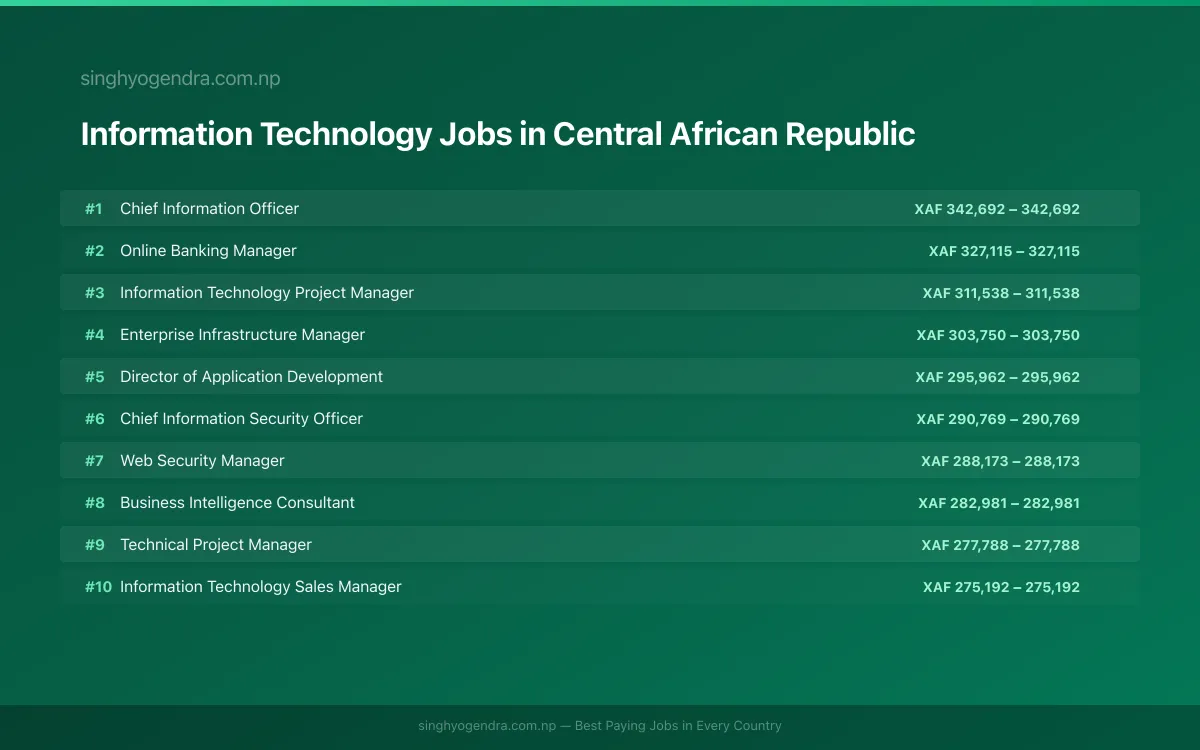 Highest Paying Jobs in Information Technology in Central African Republic 2026 | SalaryPedia by Singh Yogendra