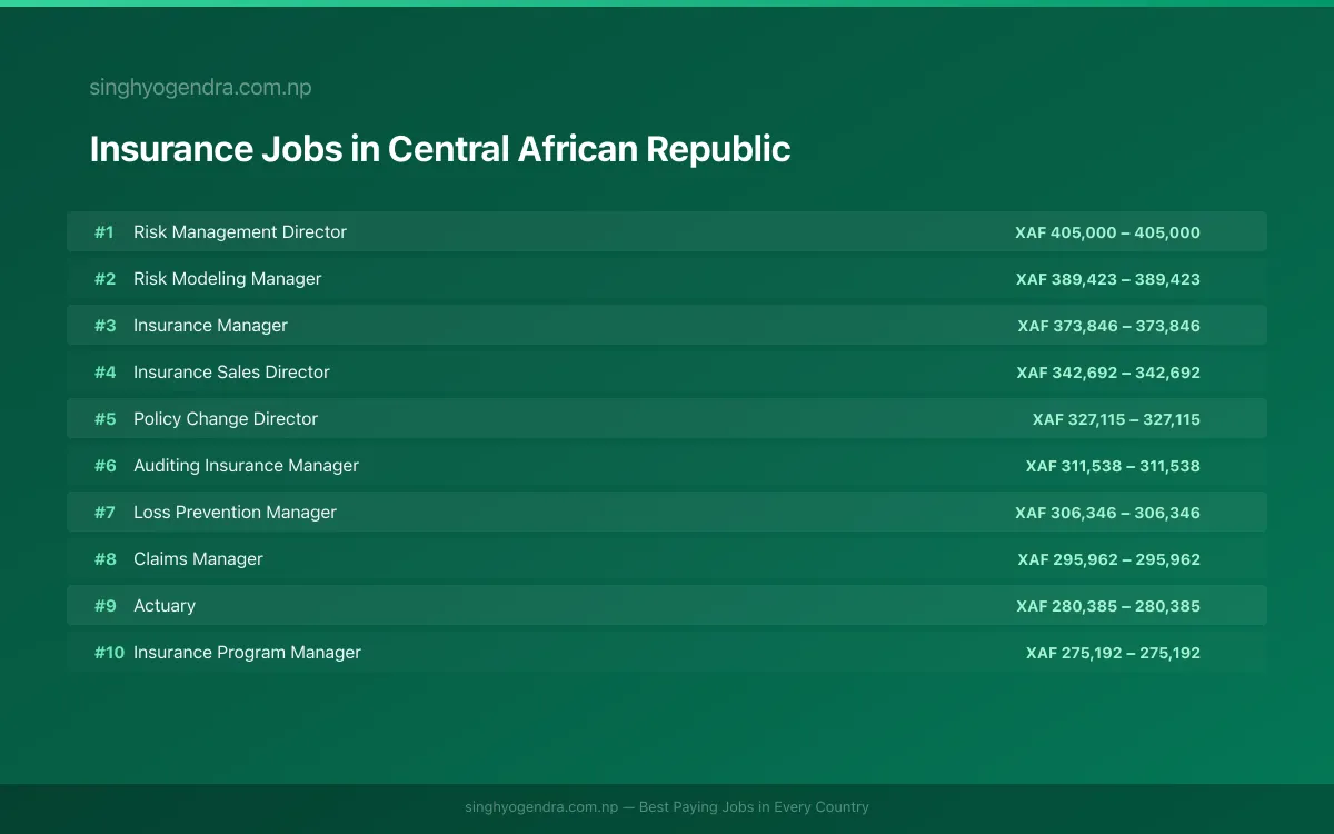 Highest Paying Jobs in Insurance in Central African Republic 2026 | SalaryPedia by Singh Yogendra