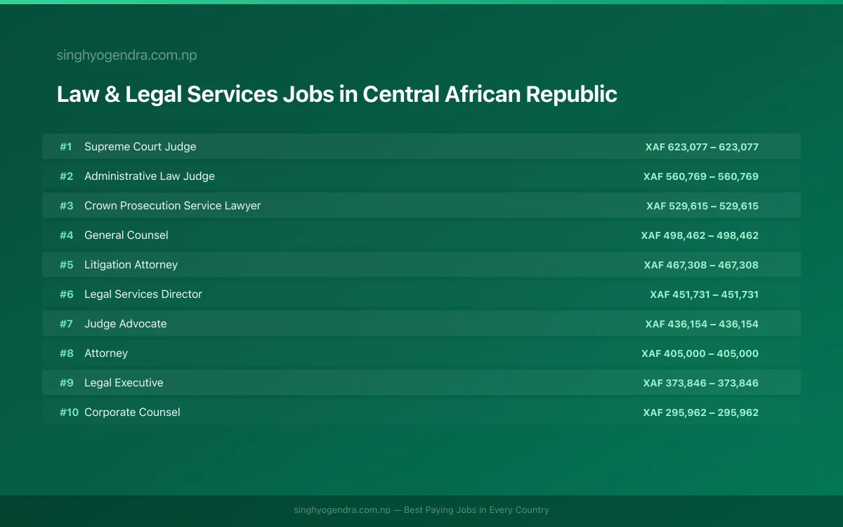 Highest Paying Jobs in Law & Legal Services in Central African Republic 2026 | SalaryPedia by Singh Yogendra