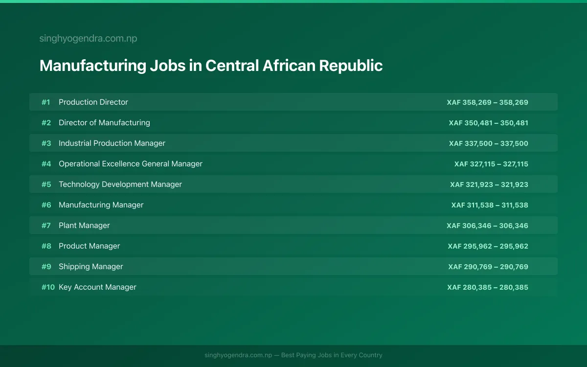 Highest Paying Jobs in Manufacturing in Central African Republic 2026 | SalaryPedia by Singh Yogendra
