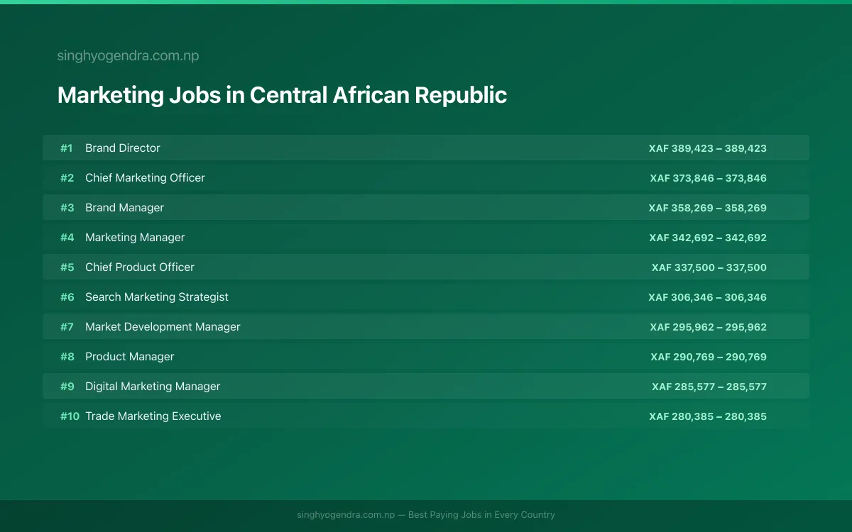 Highest Paying Jobs in Marketing in Central African Republic 2026 | SalaryPedia by Singh Yogendra