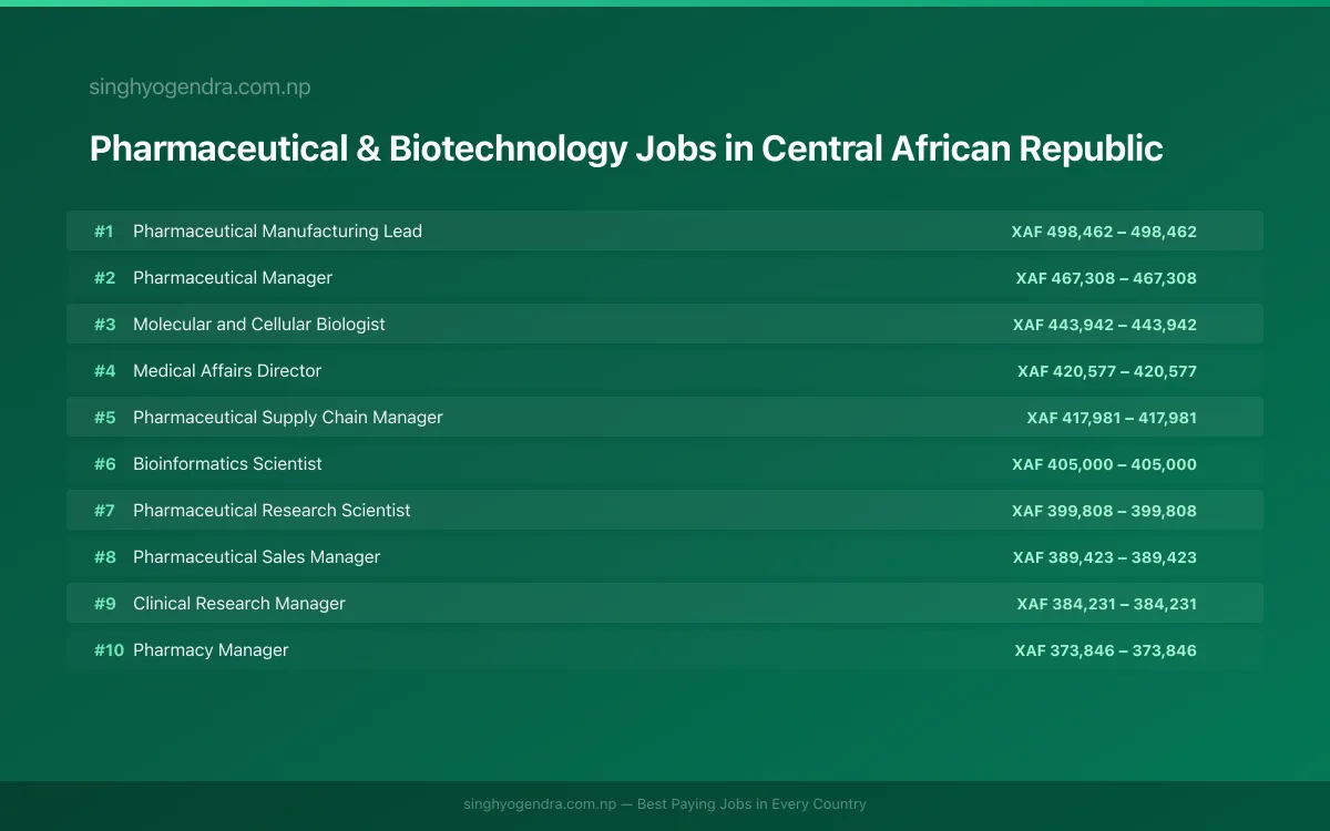 Highest Paying Jobs in Pharmaceutical & Biotechnology in Central African Republic 2026 | SalaryPedia by Singh Yogendra
