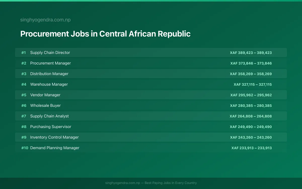 Highest Paying Jobs in Procurement in Central African Republic 2026 | SalaryPedia by Singh Yogendra