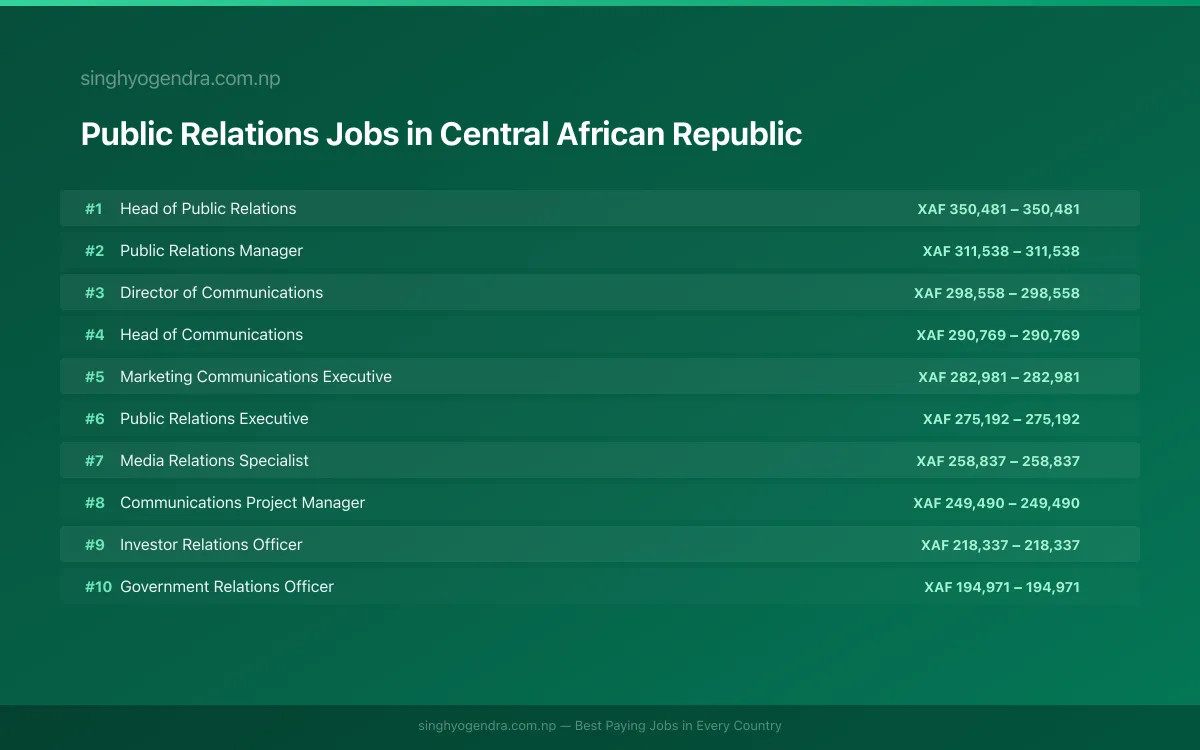 Highest Paying Jobs in Public Relations in Central African Republic 2026 | SalaryPedia by Singh Yogendra