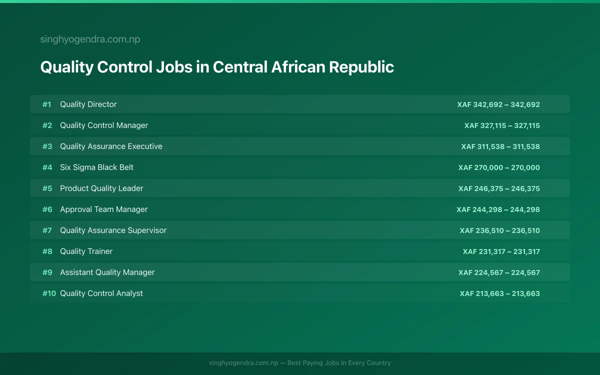 Highest Paying Jobs in Quality Control in Central African Republic 2026 | SalaryPedia by Singh Yogendra