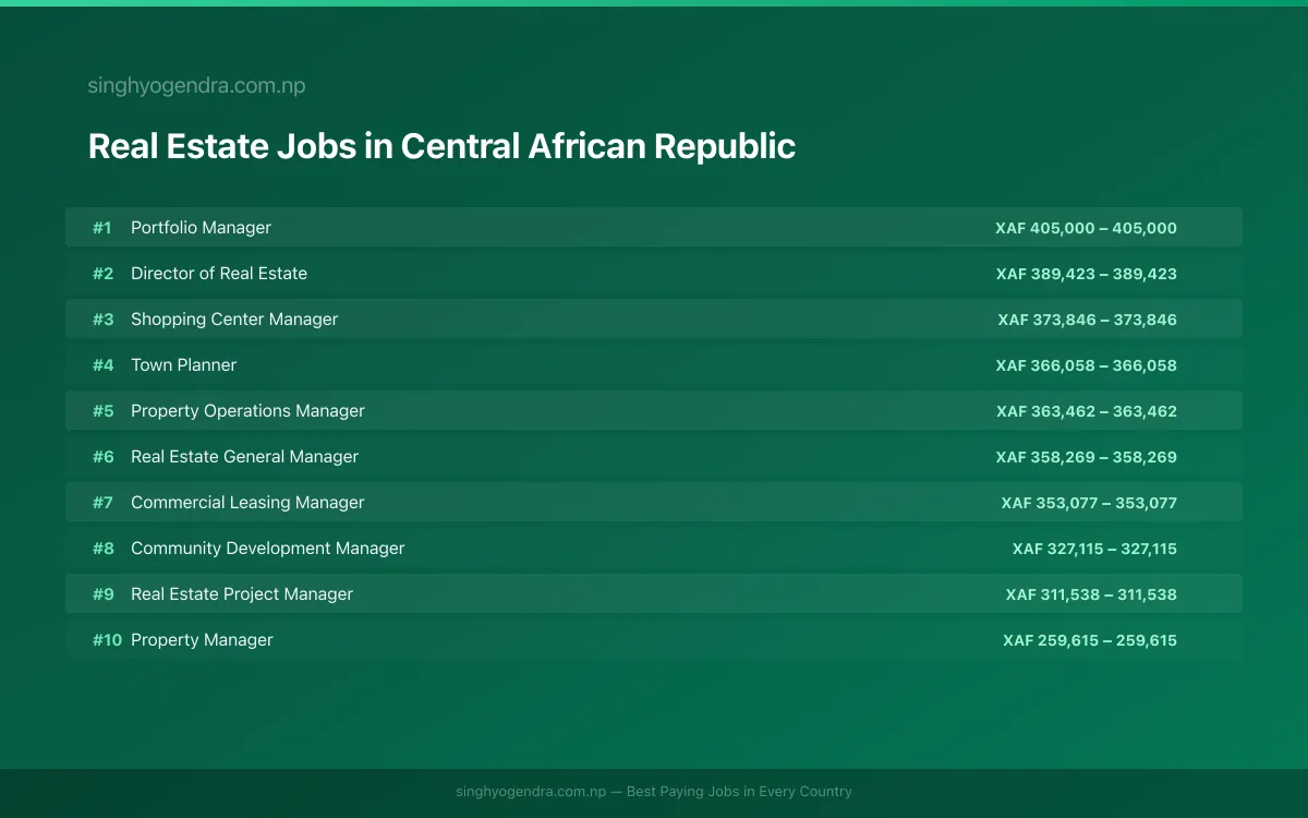 Highest Paying Jobs in Real Estate in Central African Republic 2026 | SalaryPedia by Singh Yogendra