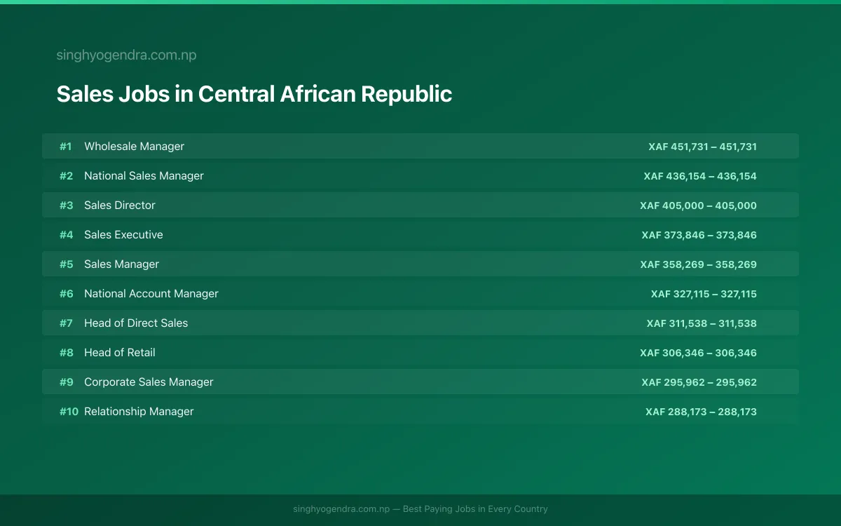 Highest Paying Jobs in Sales in Central African Republic 2026 | SalaryPedia by Singh Yogendra