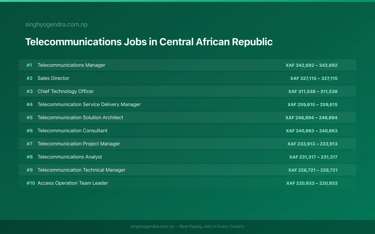 Highest Paying Jobs in Telecommunications in Central African Republic 2026 | SalaryPedia by Singh Yogendra