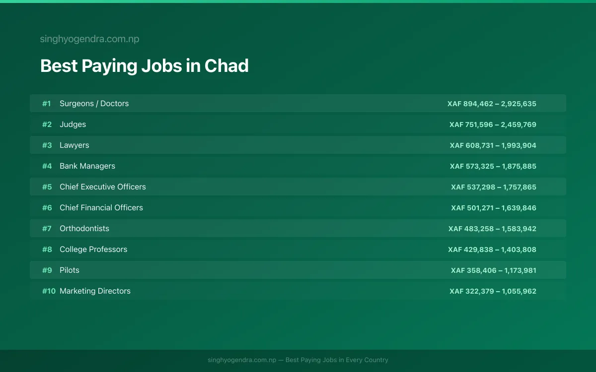 Salary data for N'Djamena, Chad Best paying jobs in N'Djamena, Chad | SalaryPedia by Singh Yogendra