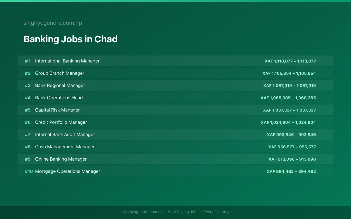 Highest Paying Jobs in Banking in Chad 2026 Highest Paying Jobs in Banking in Chad 2026 | SalaryPedia by Singh Yogendra