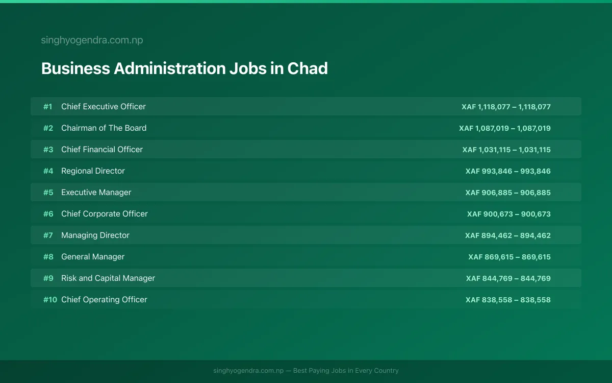 Highest Paying Jobs in Business Administration in Chad 2026 Highest Paying Jobs in Business Administration in Chad 2026 | SalaryPedia by Singh Yogendra